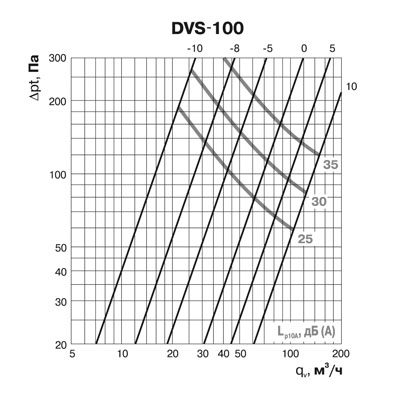Клапан-дефлектор DEC типа DVS (100Y/1)