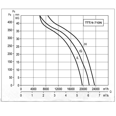 Осевой вентилятор в цилиндрическом корпусе Soler Palau TTT/4- 710/H
