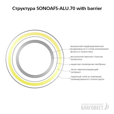Воздуховод утепленный гибкий изолированный AFS SONOAFS-ALU.70 with barrier (254 мм/10 м)