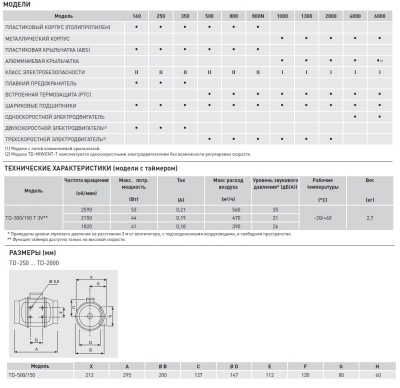 Канальный вентилятор круглый Soler Palau TD 500/150 T 3V