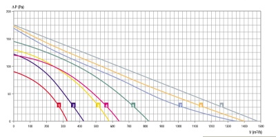 Центробежный вентилятор RB4C-225/062 K081 I