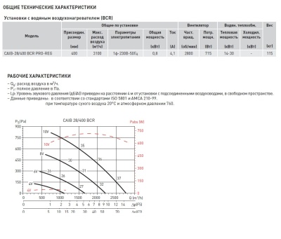 Компактная приточная установка Soler Palau CAIB-28/400 BCR PRO-REG