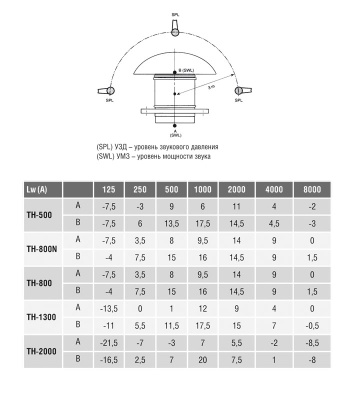 Крышный вентилятор Soler Palau TH 800 N