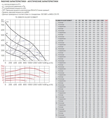 Энергоэффективный канальный вентилятор Soler Palau TD-2000/315 SILENT ECOWATT Энергоэффективный канальный вентилятор Soler Palau TD-2000/315 SILENT ECOWATT