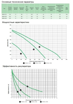 Вентиляционная установка Daphne HRDA1-015