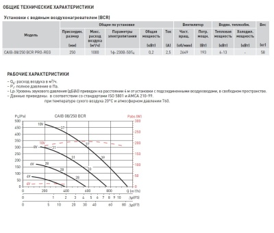 Компактная приточная установка Soler Palau CAIB-08/250 BCR PRO-REG