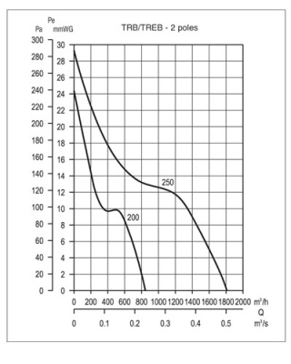 Осевой вентилятор в цилиндрическом корпусе Soler Palau TRB/2-200