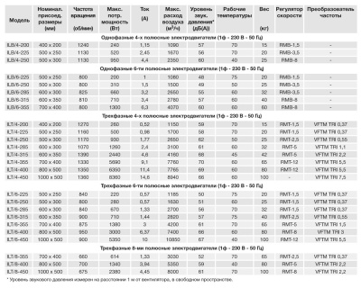 Канальный вентилятор Soler Palau ILT/4-250