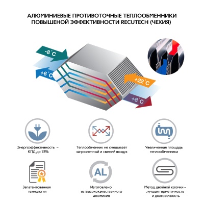 Приточно-вытяжная установка с пластинчатым рекуператором ФЬОРДИ ВПУ CF 500 Н