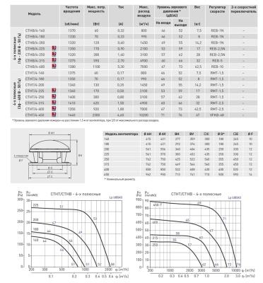 Крышный вентилятор дымоудаления Soler Palau CTHB/4-315