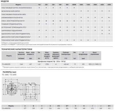 Канальный вентилятор Soler Palau TD 4000/355