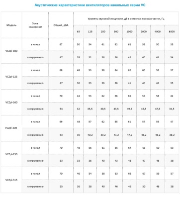 Вентилятор канальный Ровен VCZpl-160
