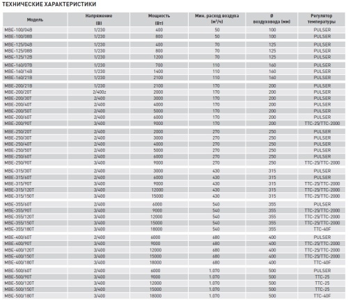 Электрический канальный нагреватель Soler Palau МBE-125/08B
