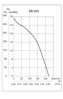 Вентилятор с обратным клапаном Soler Palau EB 250S