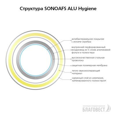 Воздуховод шумоизолированный гибкий антибактериальный AFS SONOAFS ALU Hygiene (152 мм/10 м)