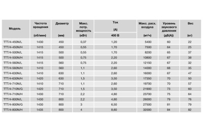 Осевой вентилятор в цилиндрическом корпусе Soler Palau TTT/4- 710/G